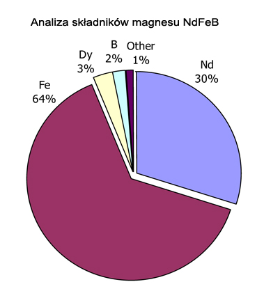 analiza budowy magnesu neodymowego analiza budowy magnesu neodymowego